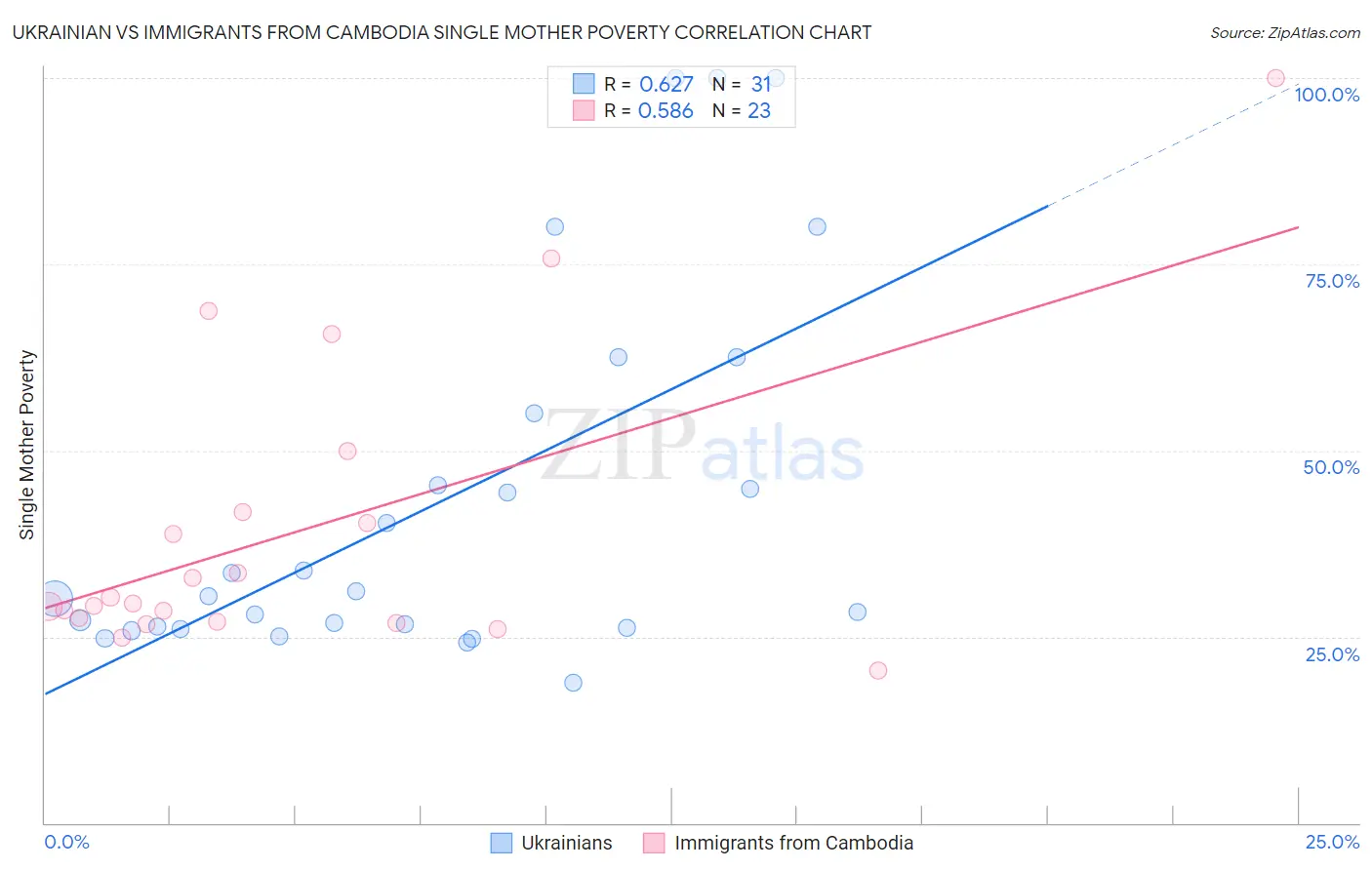 Ukrainian vs Immigrants from Cambodia Single Mother Poverty