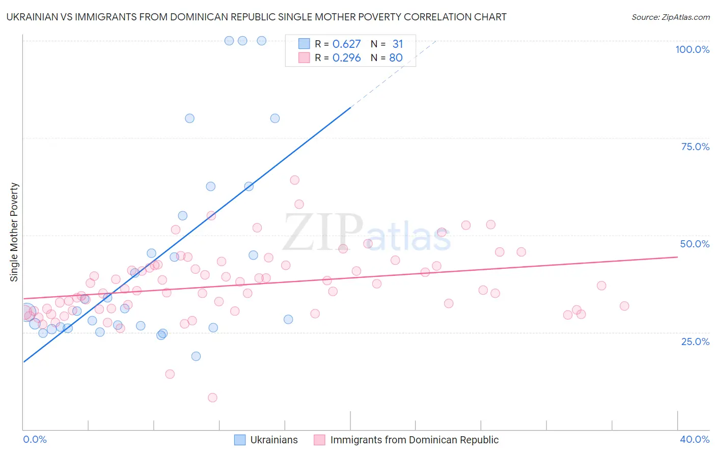 Ukrainian vs Immigrants from Dominican Republic Single Mother Poverty