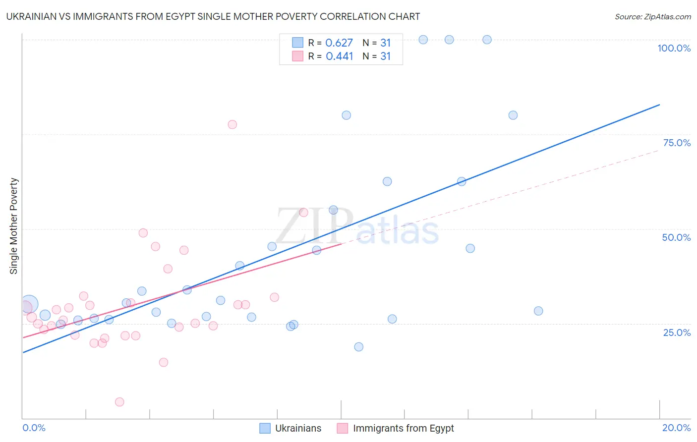 Ukrainian vs Immigrants from Egypt Single Mother Poverty