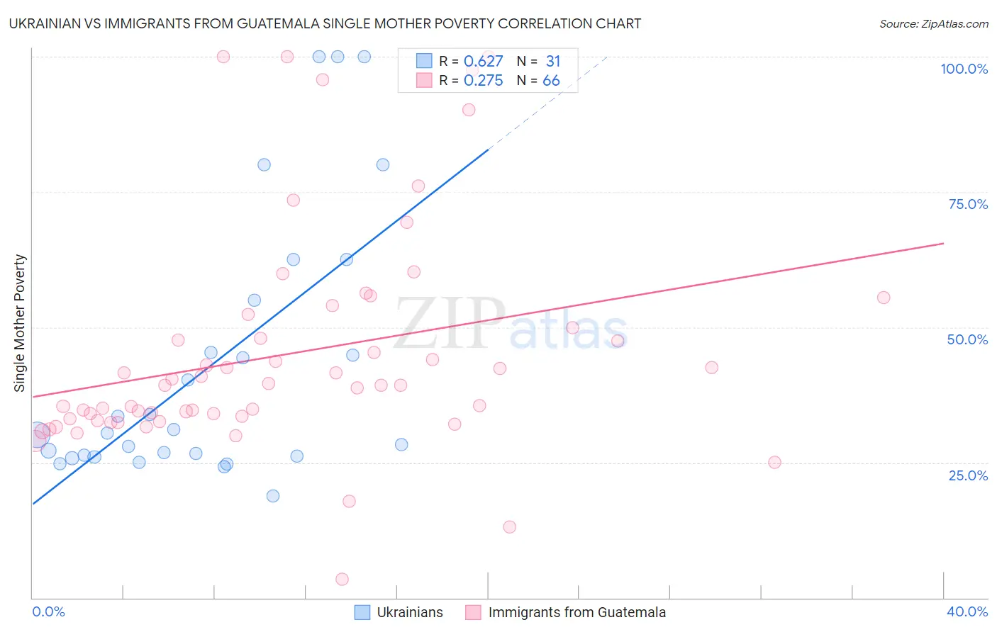 Ukrainian vs Immigrants from Guatemala Single Mother Poverty