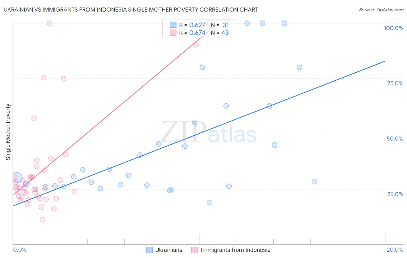 Ukrainian vs Immigrants from Indonesia Single Mother Poverty