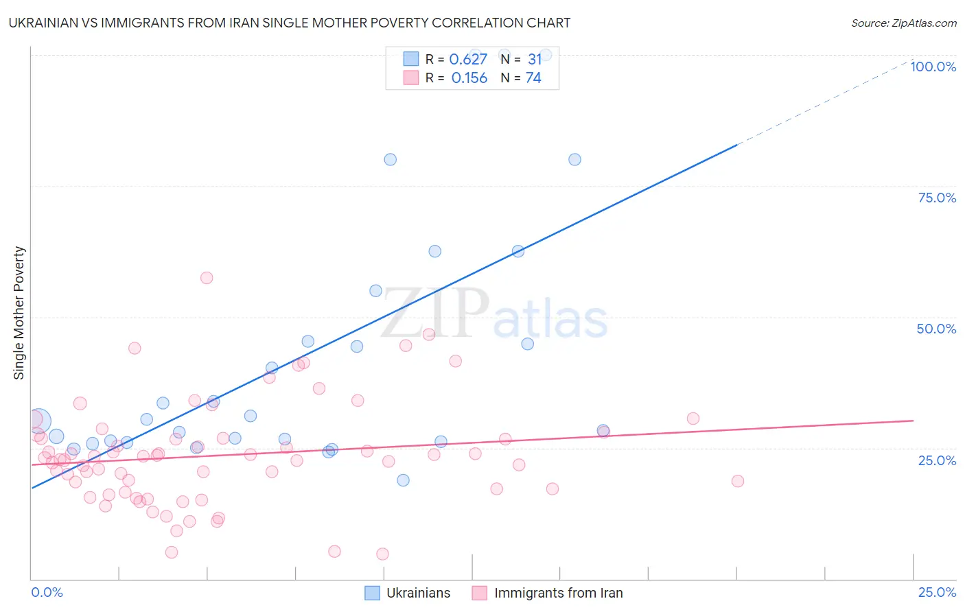 Ukrainian vs Immigrants from Iran Single Mother Poverty