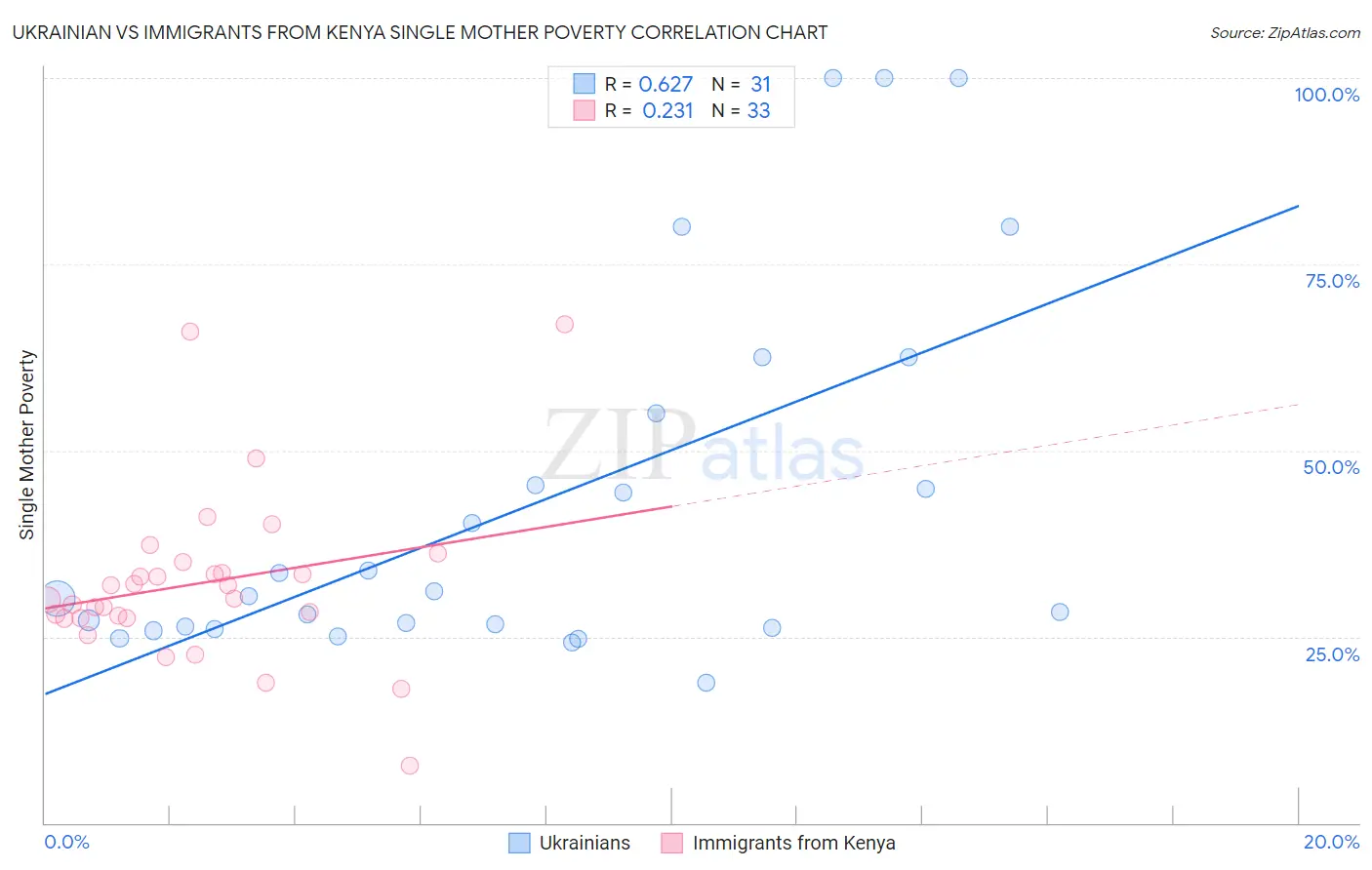 Ukrainian vs Immigrants from Kenya Single Mother Poverty