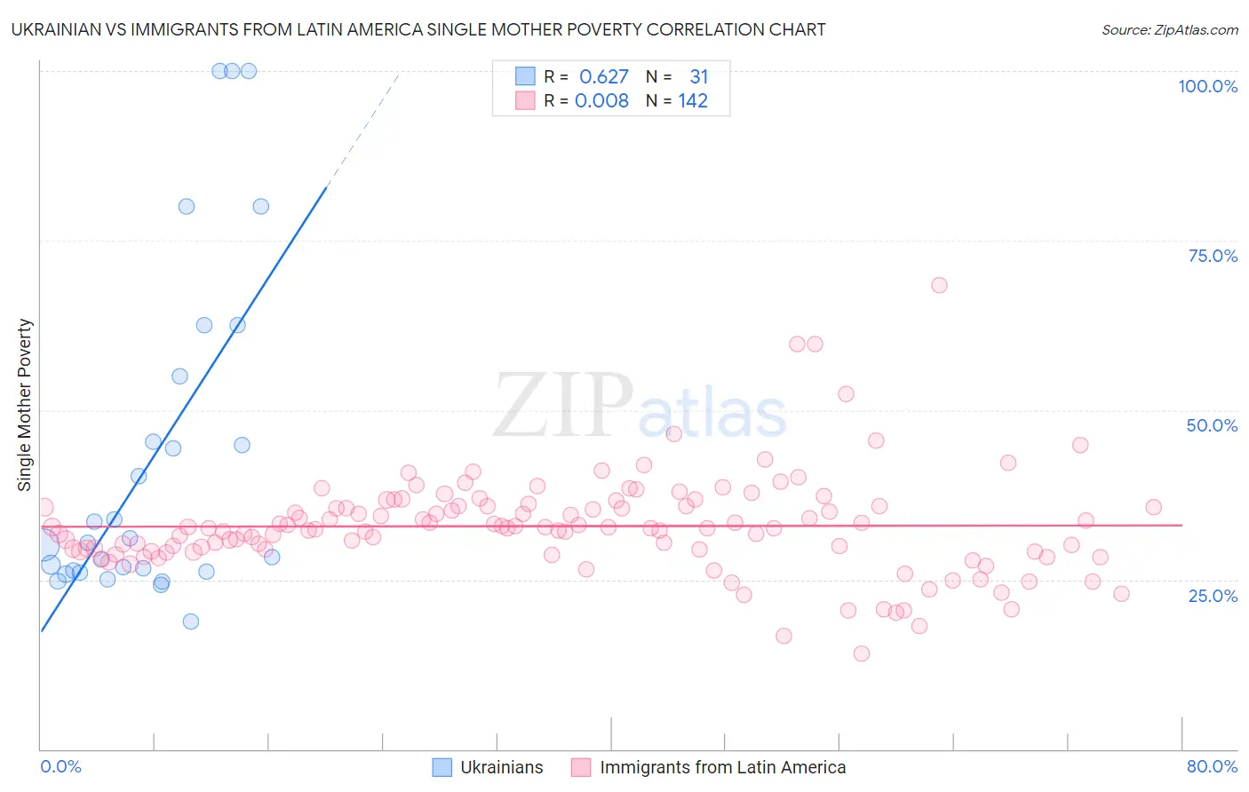 Ukrainian vs Immigrants from Latin America Single Mother Poverty