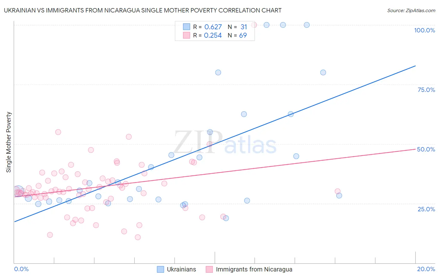 Ukrainian vs Immigrants from Nicaragua Single Mother Poverty