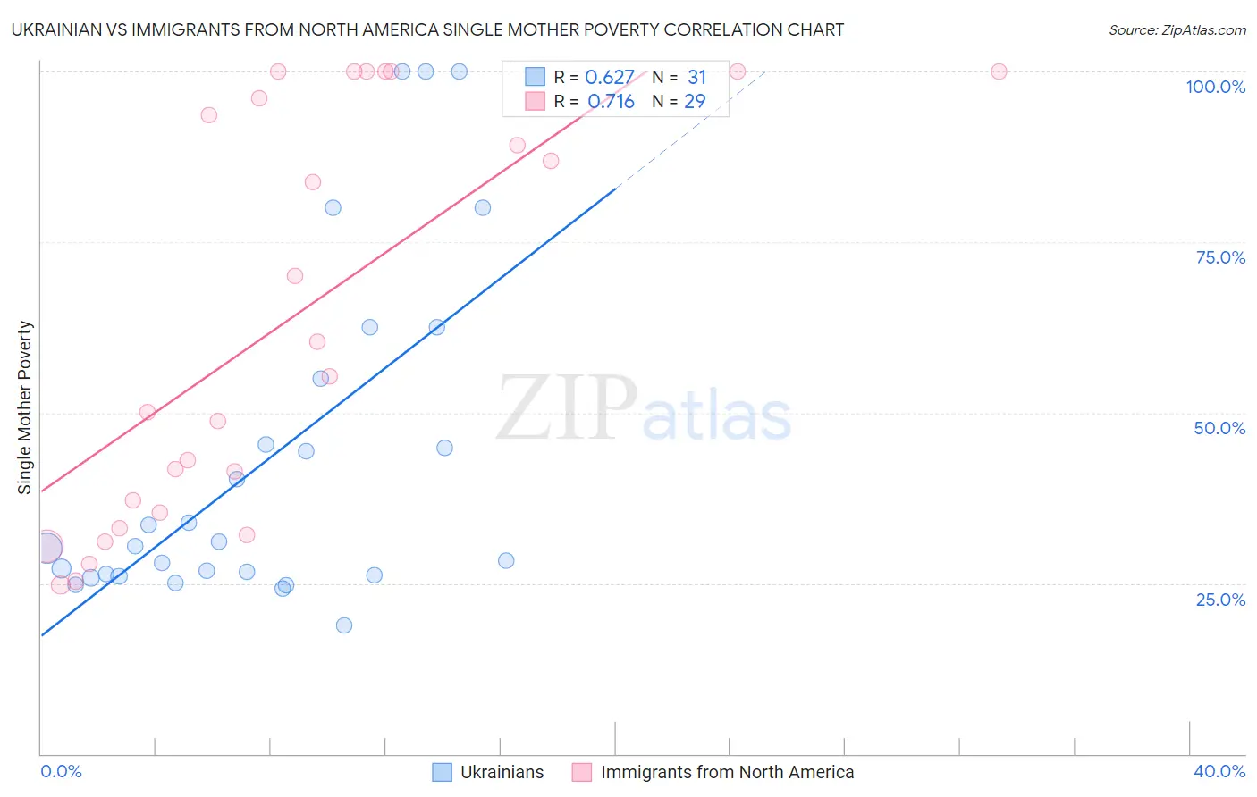 Ukrainian vs Immigrants from North America Single Mother Poverty