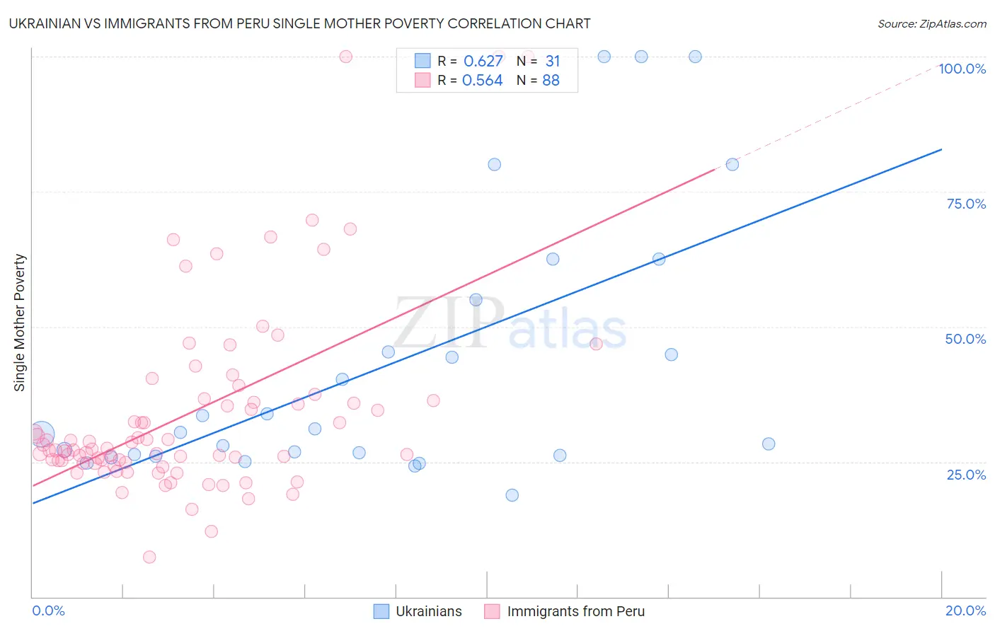 Ukrainian vs Immigrants from Peru Single Mother Poverty