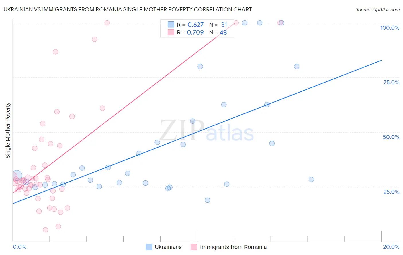 Ukrainian vs Immigrants from Romania Single Mother Poverty