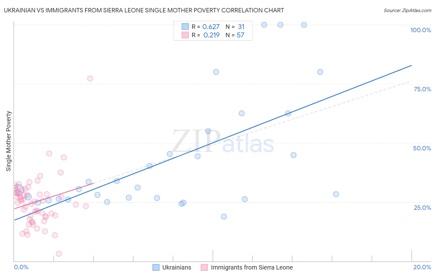 Ukrainian vs Immigrants from Sierra Leone Single Mother Poverty