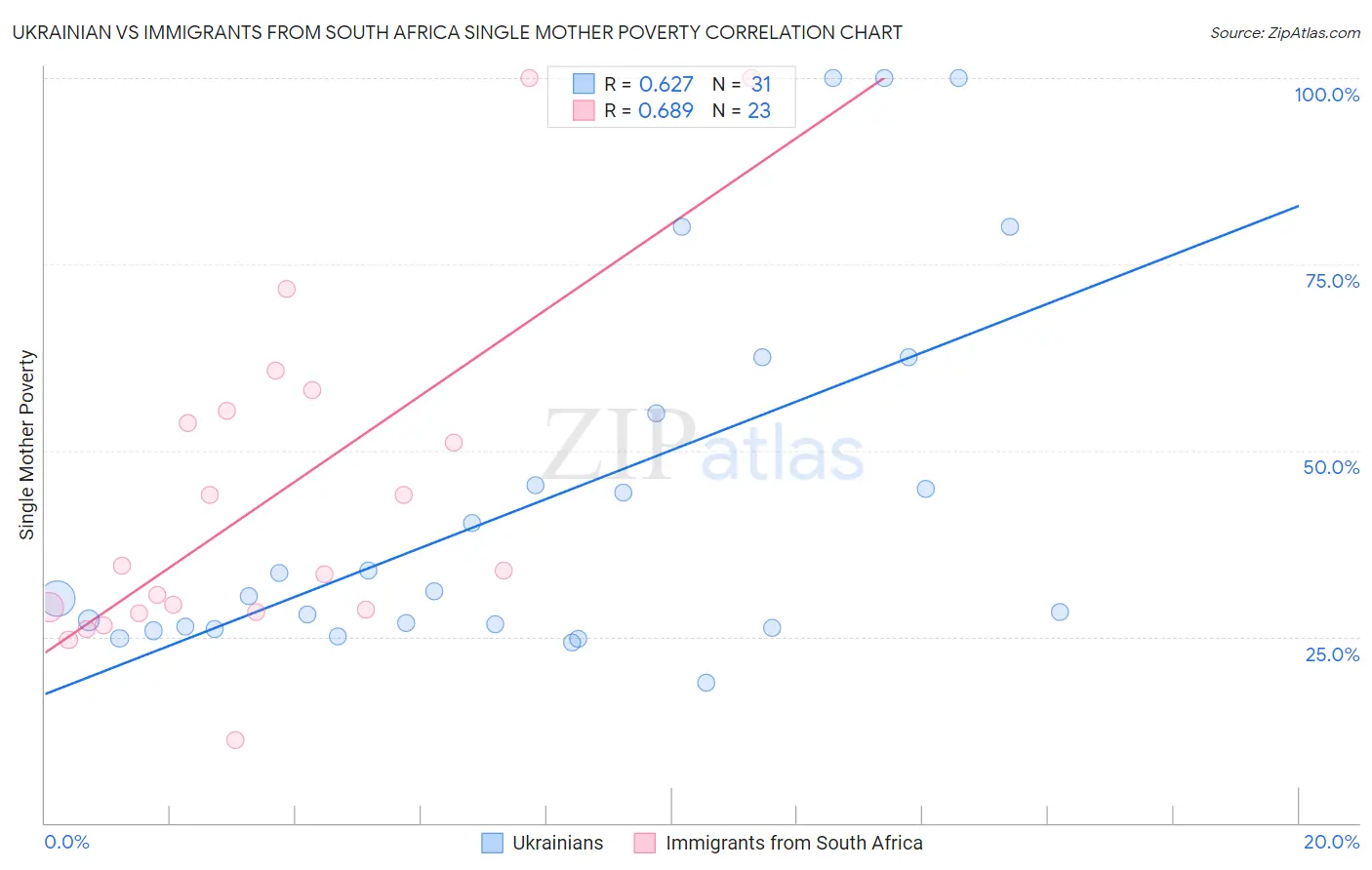 Ukrainian vs Immigrants from South Africa Single Mother Poverty