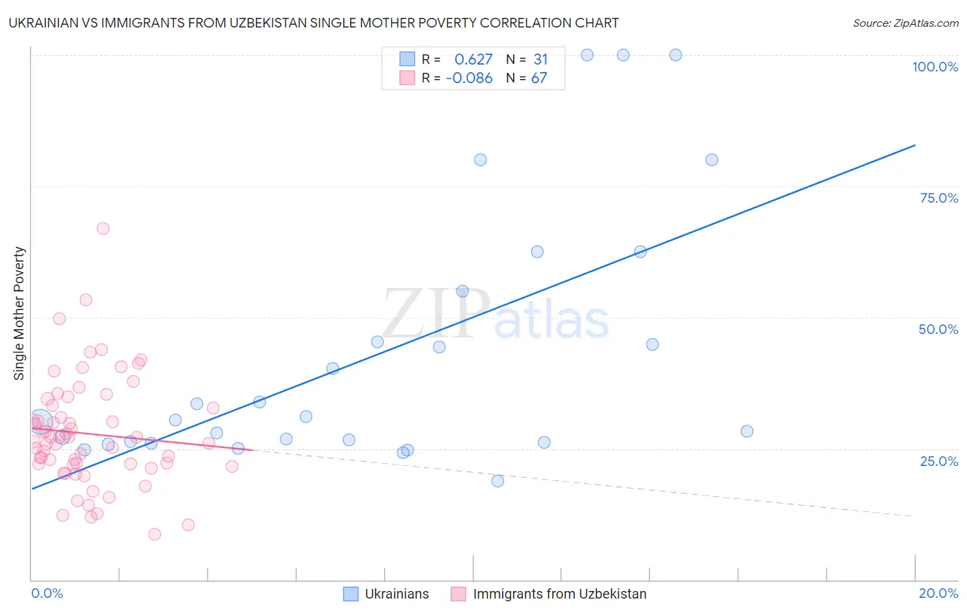 Ukrainian vs Immigrants from Uzbekistan Single Mother Poverty