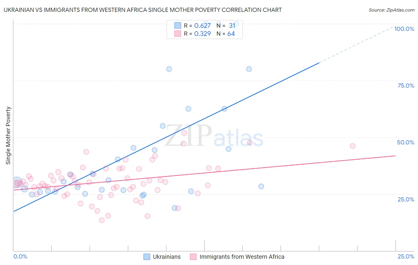 Ukrainian vs Immigrants from Western Africa Single Mother Poverty