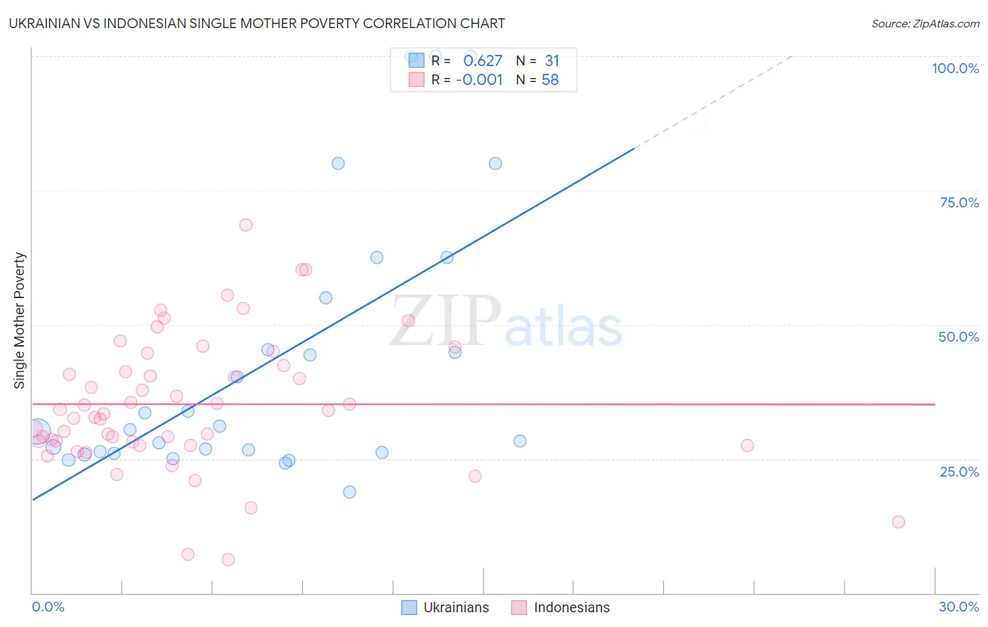 Ukrainian vs Indonesian Single Mother Poverty