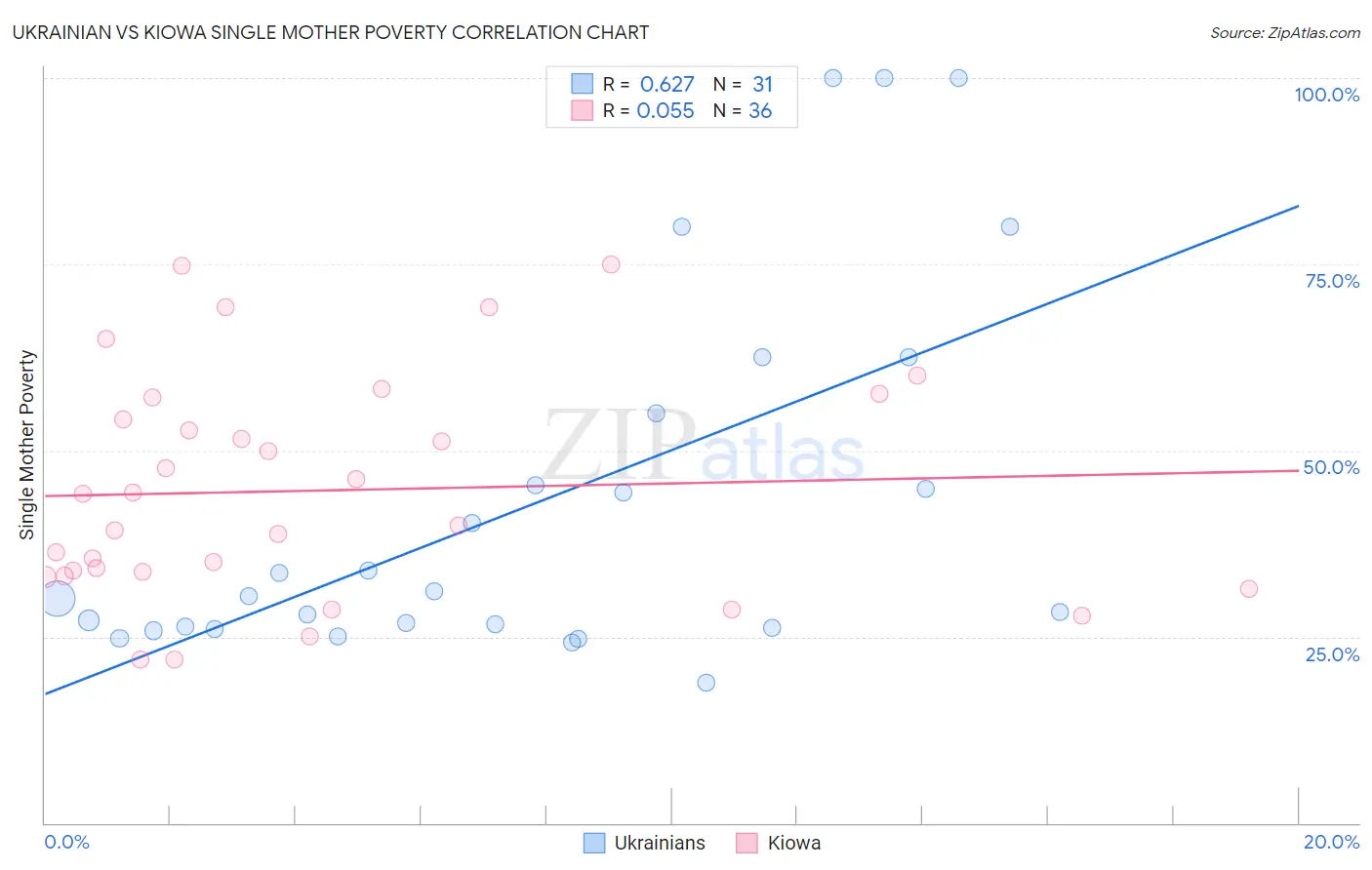 Ukrainian vs Kiowa Single Mother Poverty