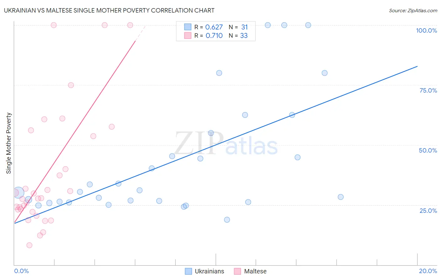 Ukrainian vs Maltese Single Mother Poverty