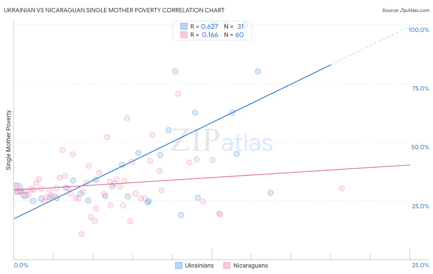 Ukrainian vs Nicaraguan Single Mother Poverty