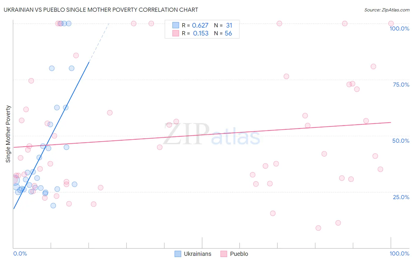 Ukrainian vs Pueblo Single Mother Poverty