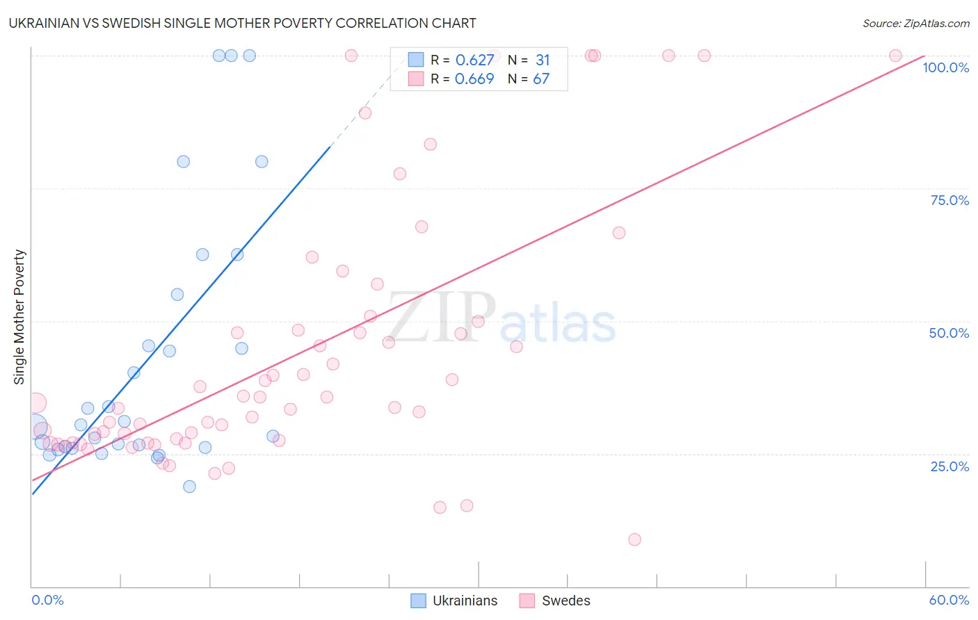 Ukrainian vs Swedish Single Mother Poverty