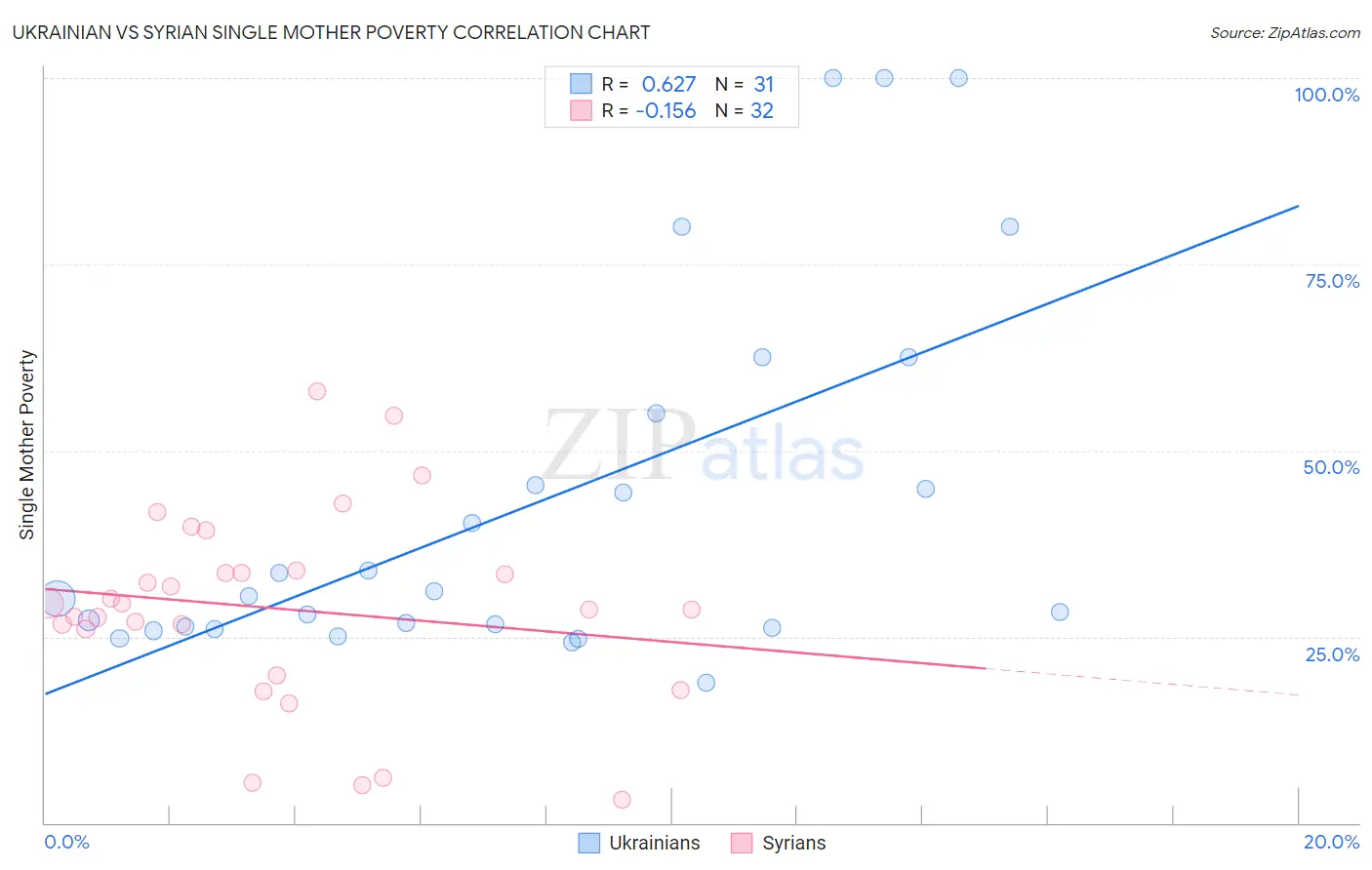 Ukrainian vs Syrian Single Mother Poverty