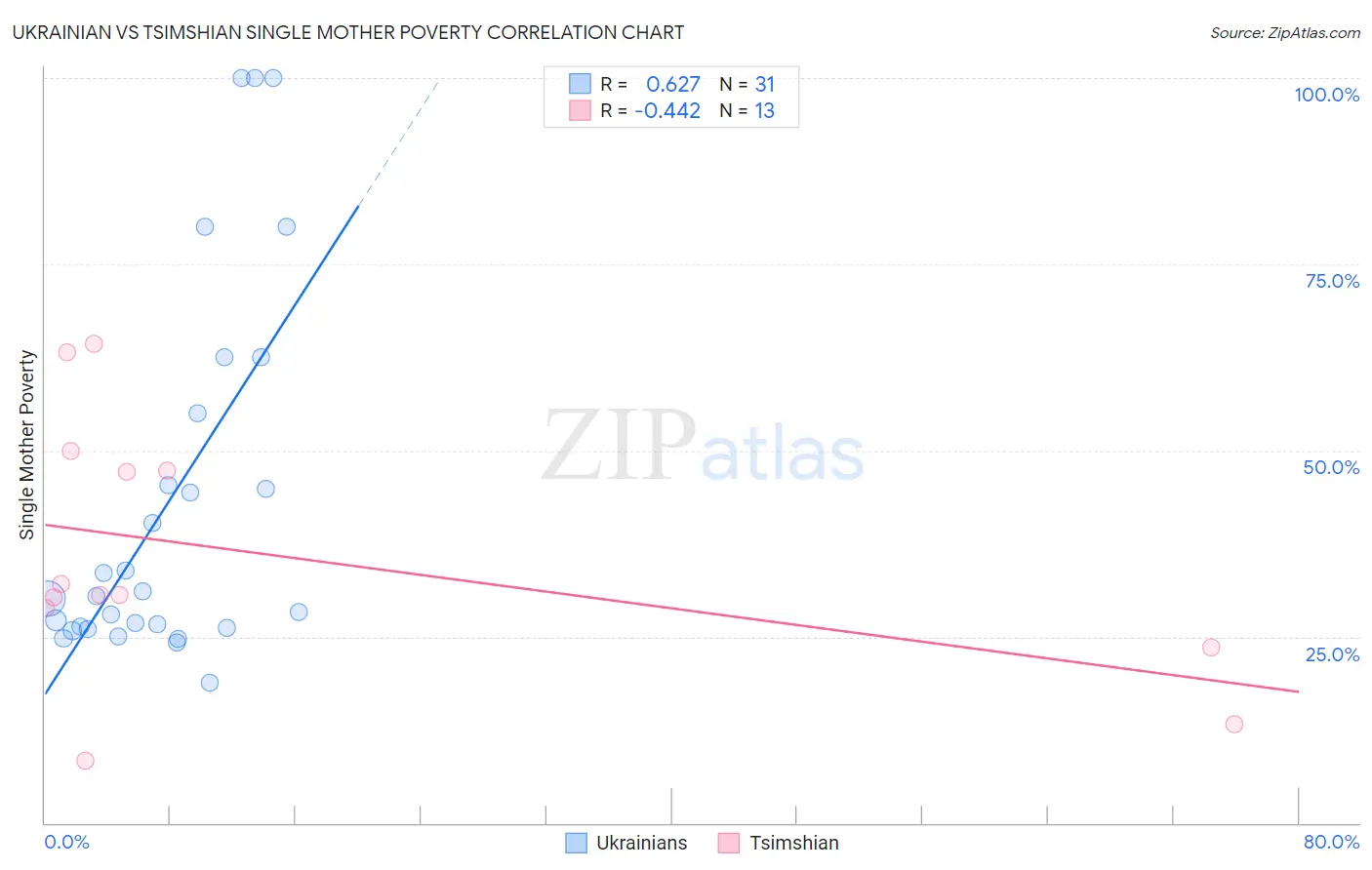 Ukrainian vs Tsimshian Single Mother Poverty