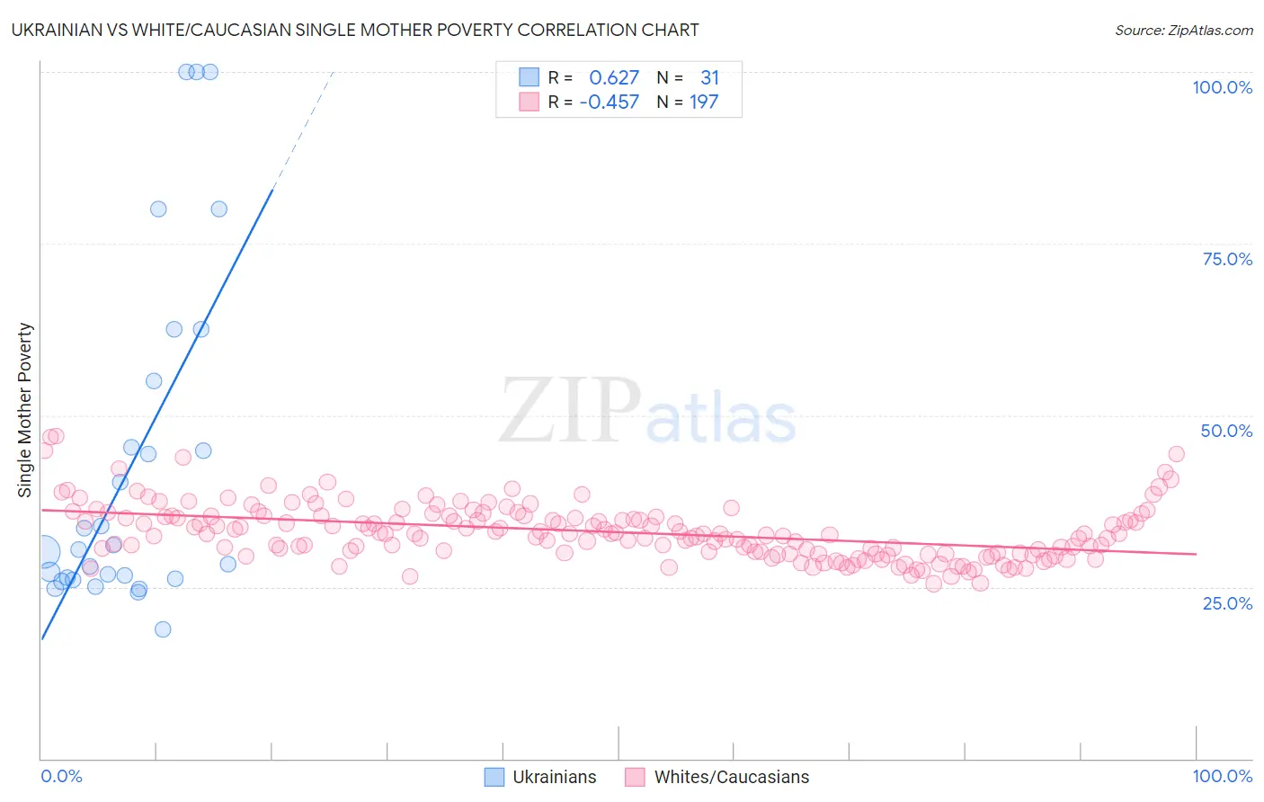 Ukrainian vs White/Caucasian Single Mother Poverty