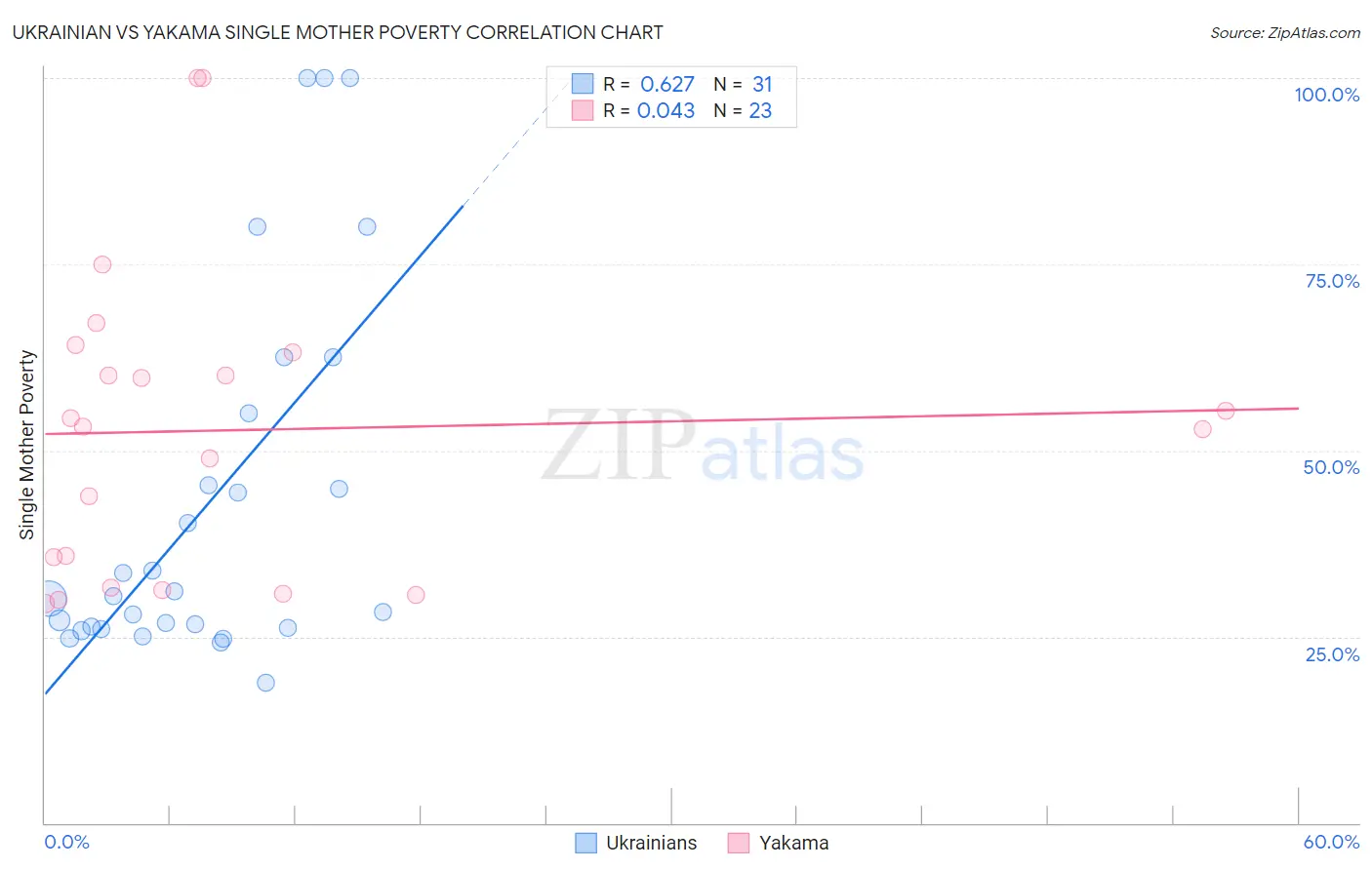 Ukrainian vs Yakama Single Mother Poverty