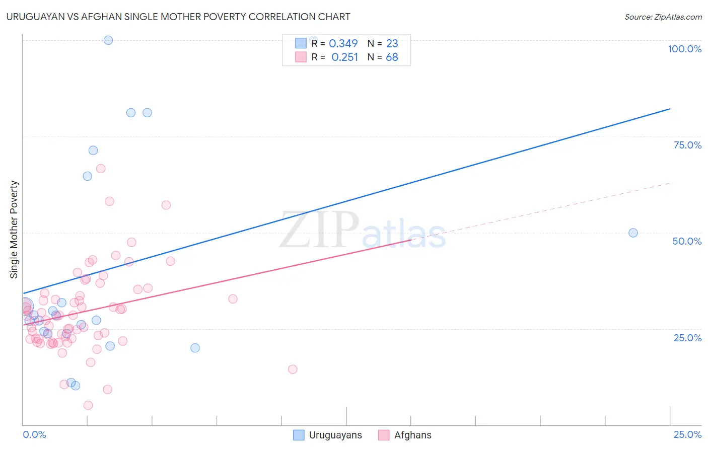 Uruguayan vs Afghan Single Mother Poverty