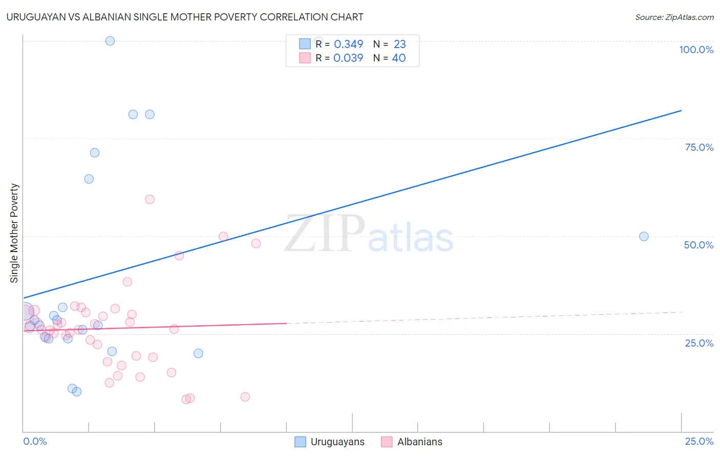 Uruguayan vs Albanian Single Mother Poverty
