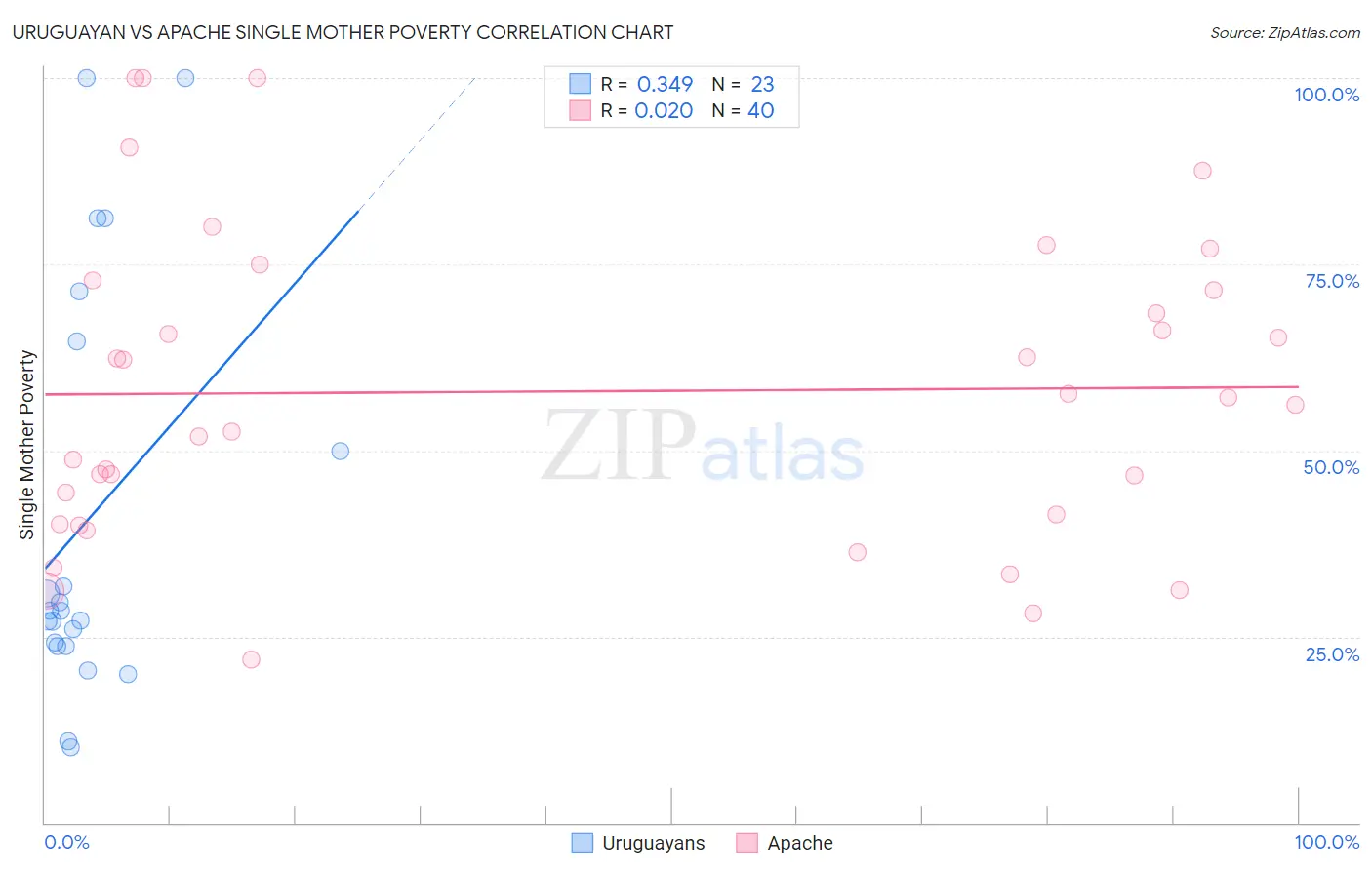 Uruguayan vs Apache Single Mother Poverty