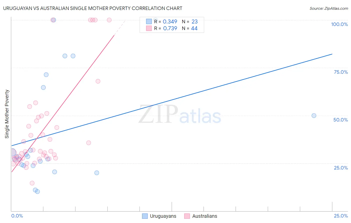 Uruguayan vs Australian Single Mother Poverty