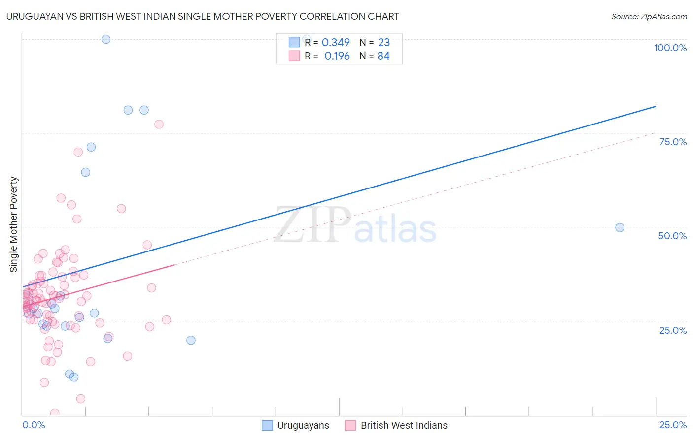 Uruguayan vs British West Indian Single Mother Poverty