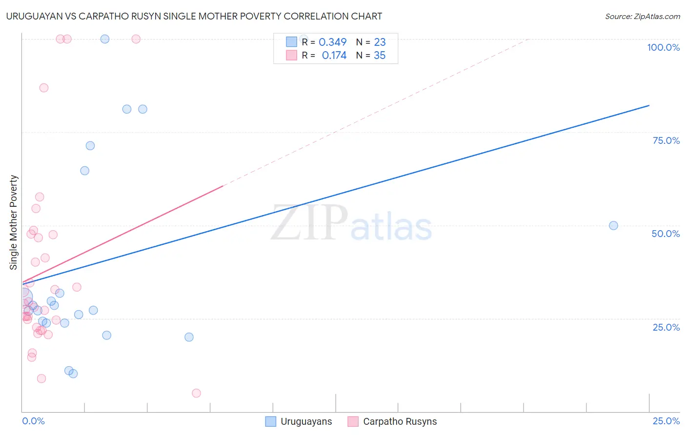 Uruguayan vs Carpatho Rusyn Single Mother Poverty