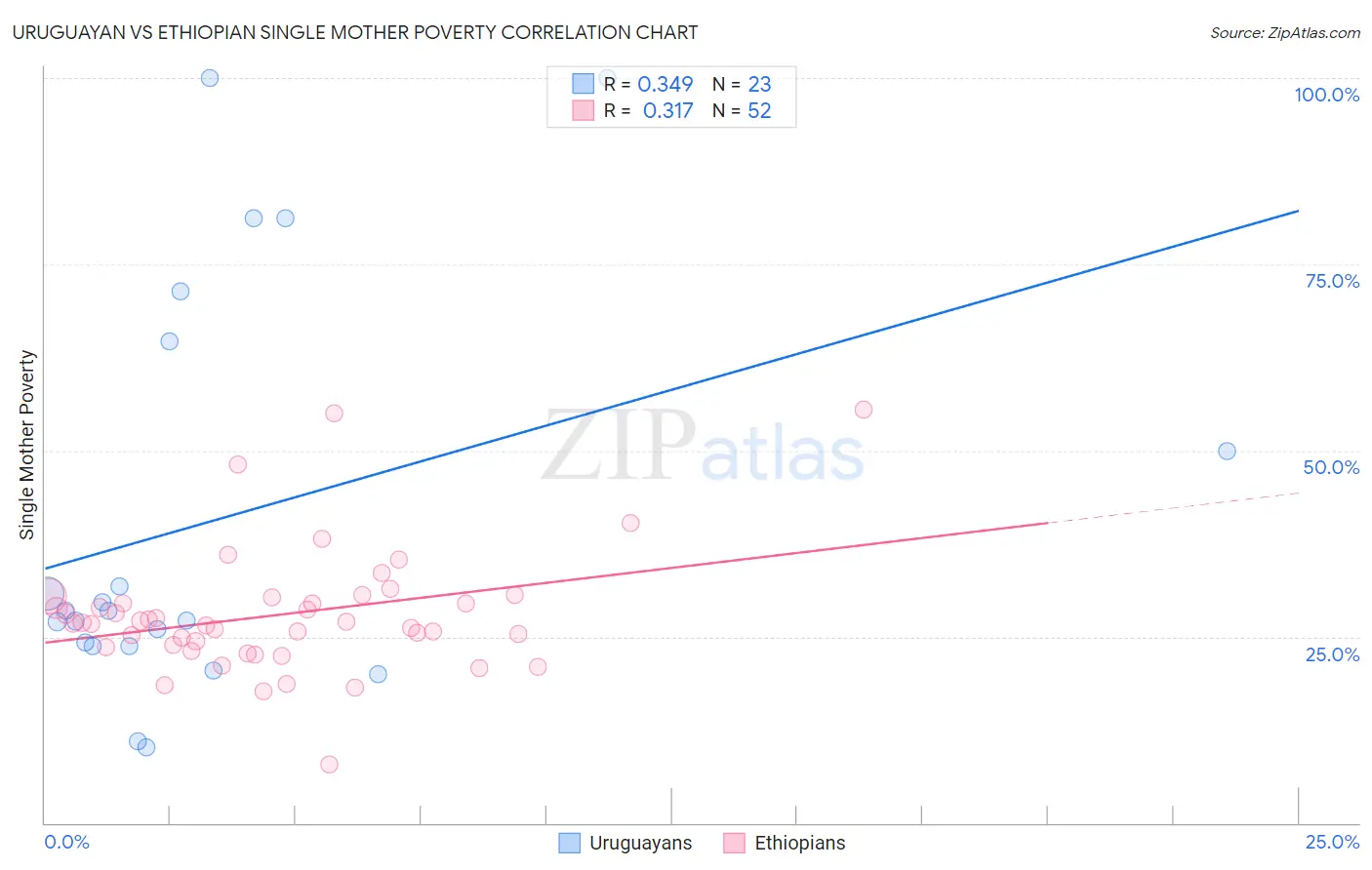 Uruguayan vs Ethiopian Single Mother Poverty
