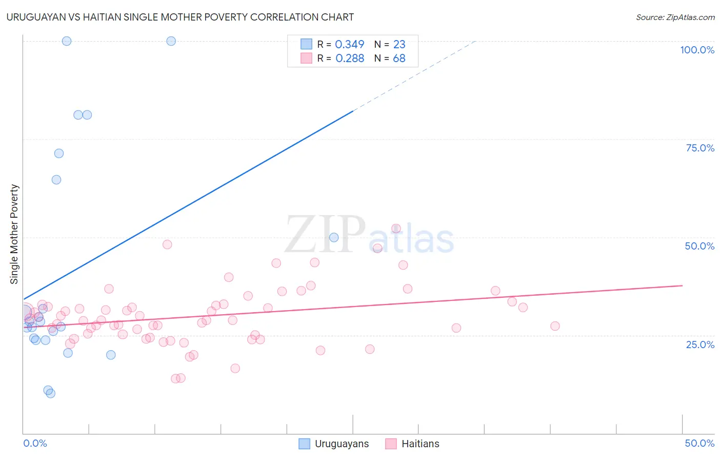 Uruguayan vs Haitian Single Mother Poverty