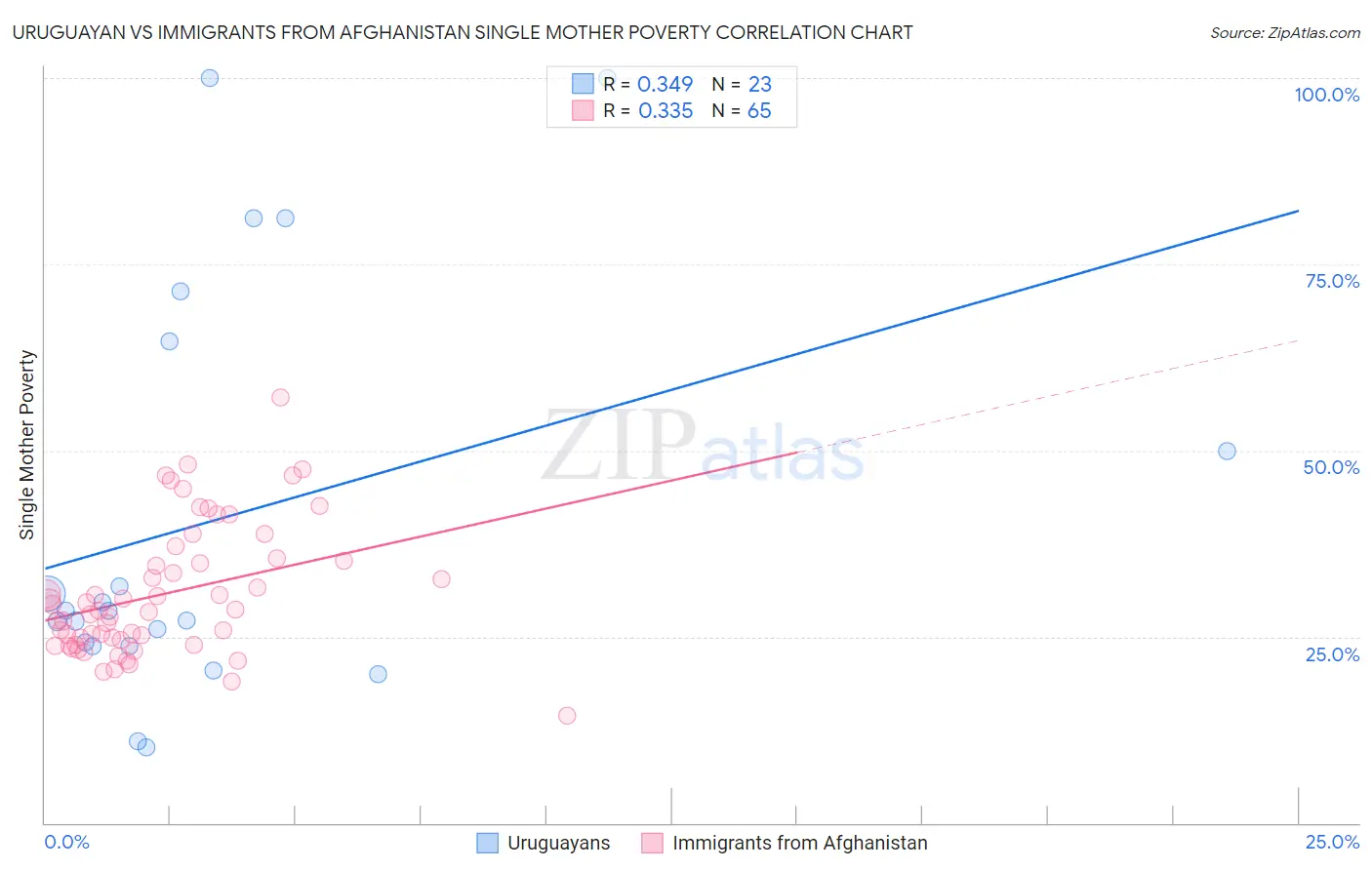 Uruguayan vs Immigrants from Afghanistan Single Mother Poverty