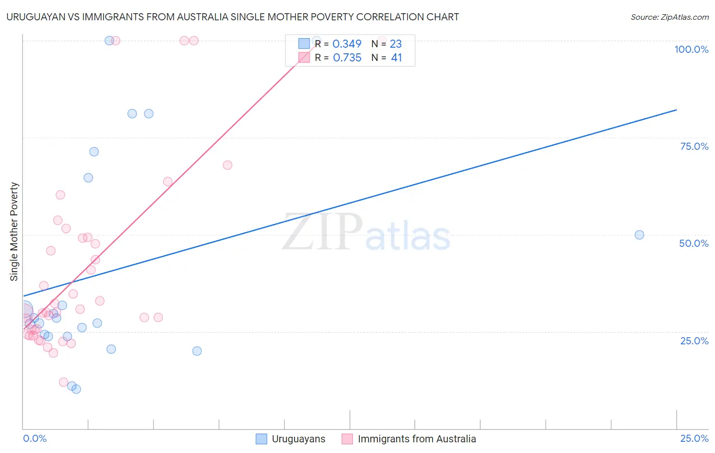 Uruguayan vs Immigrants from Australia Single Mother Poverty