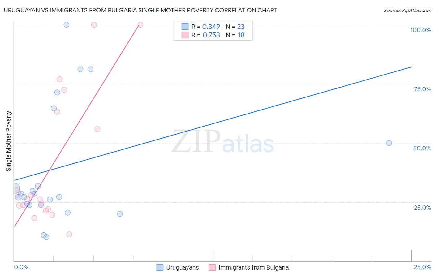 Uruguayan vs Immigrants from Bulgaria Single Mother Poverty