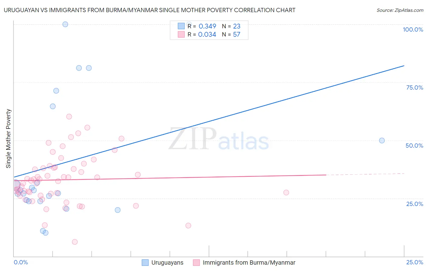 Uruguayan vs Immigrants from Burma/Myanmar Single Mother Poverty