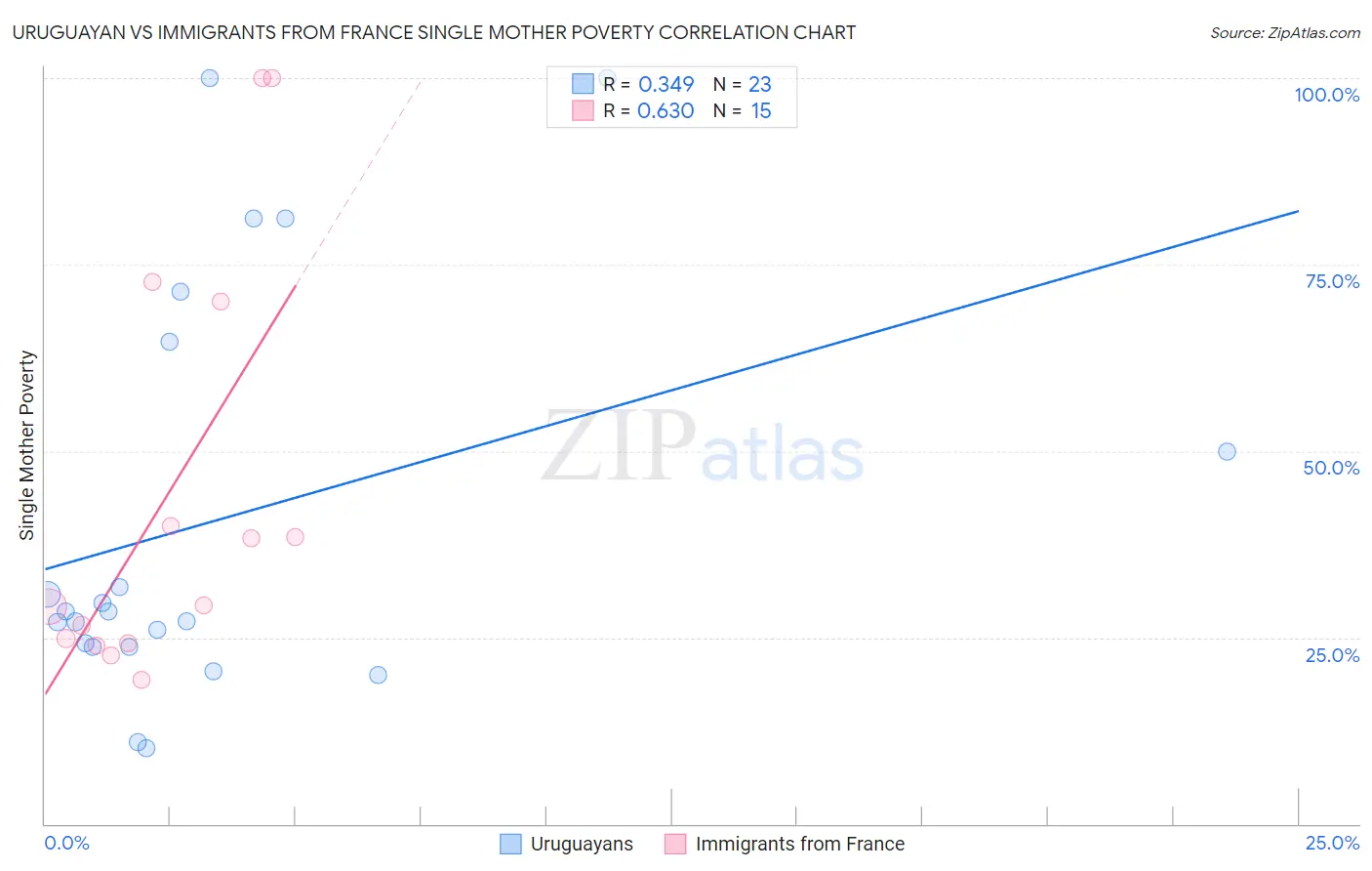 Uruguayan vs Immigrants from France Single Mother Poverty