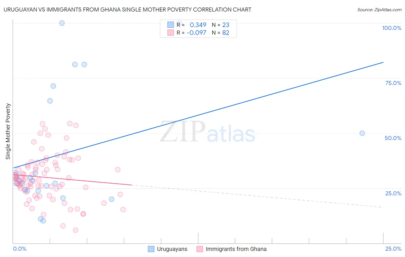 Uruguayan vs Immigrants from Ghana Single Mother Poverty