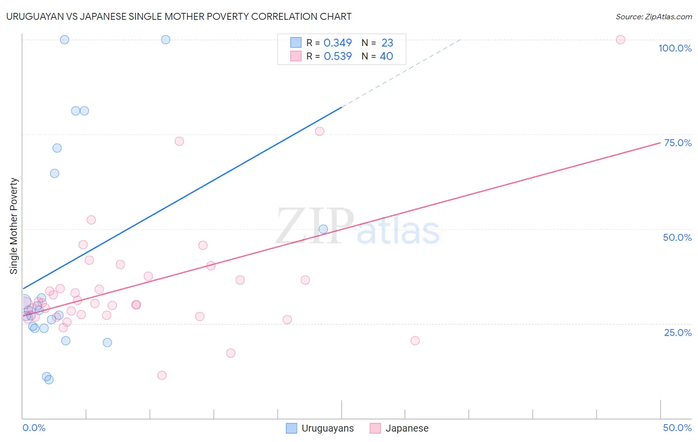 Uruguayan vs Japanese Single Mother Poverty
