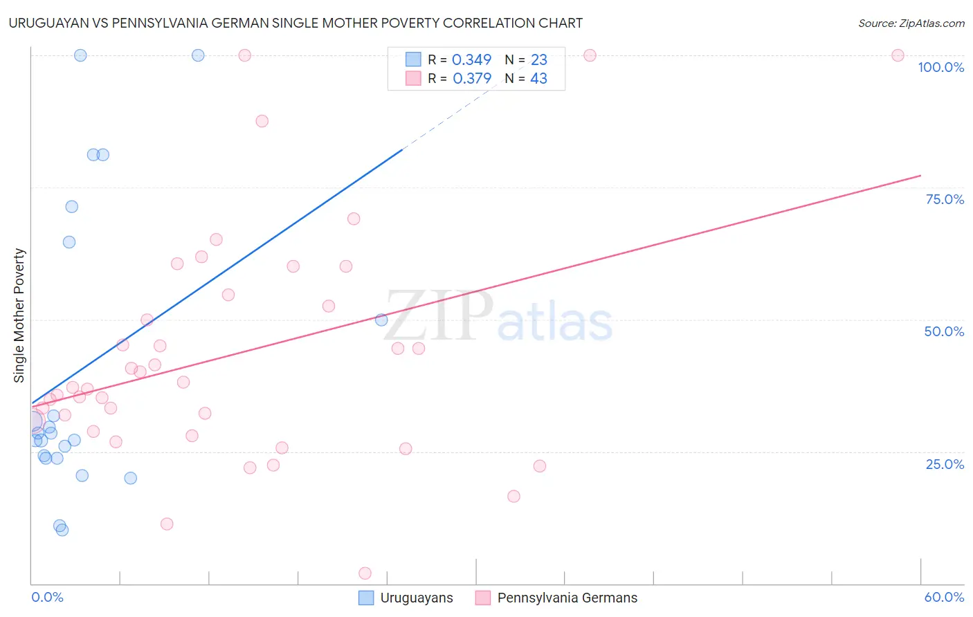 Uruguayan vs Pennsylvania German Single Mother Poverty