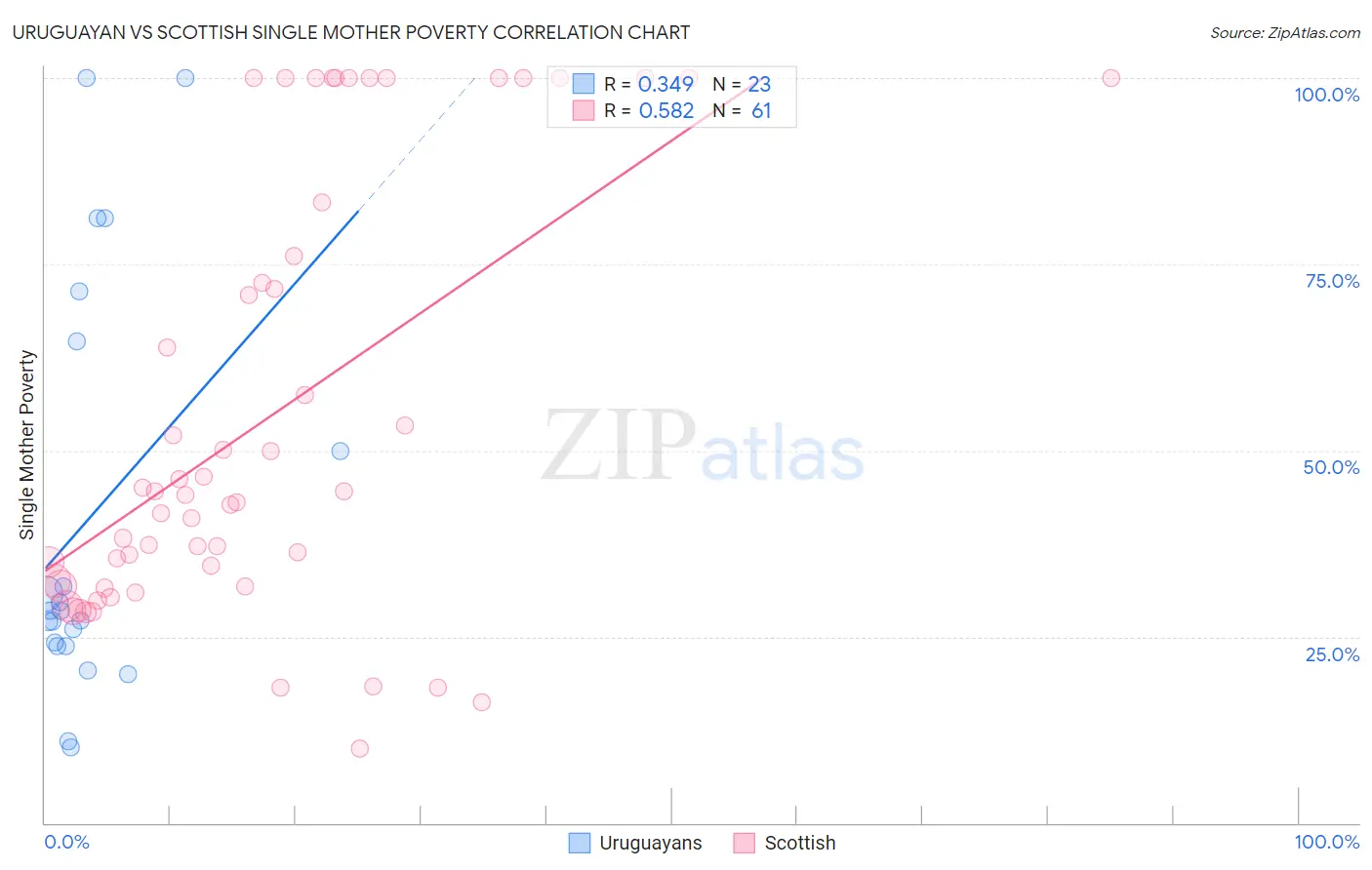 Uruguayan vs Scottish Single Mother Poverty