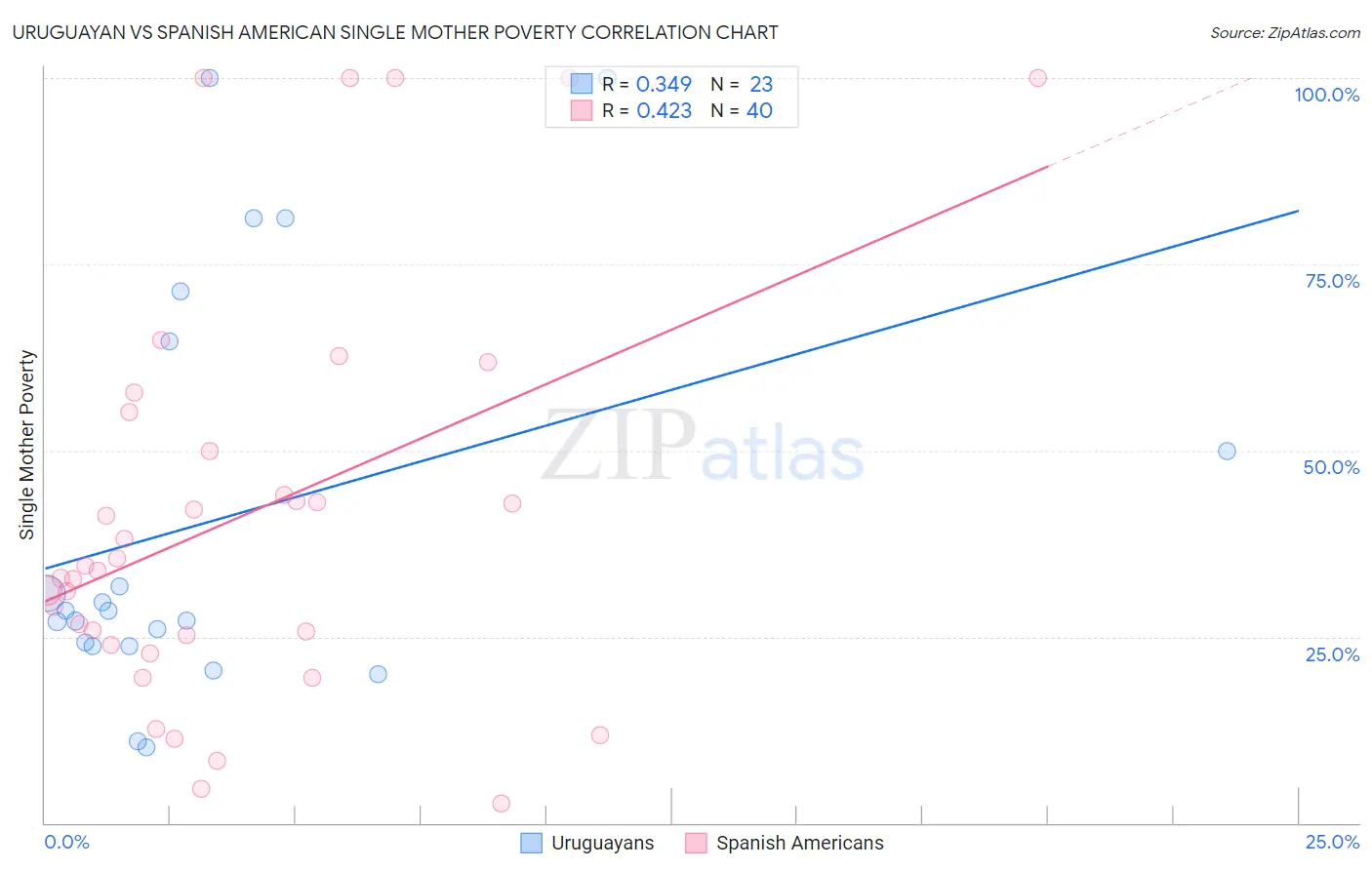Uruguayan vs Spanish American Single Mother Poverty