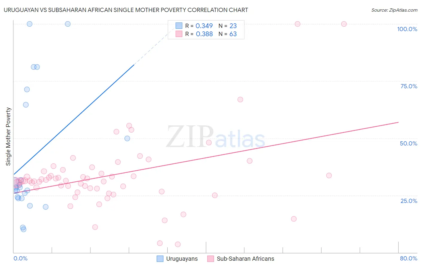 Uruguayan vs Subsaharan African Single Mother Poverty