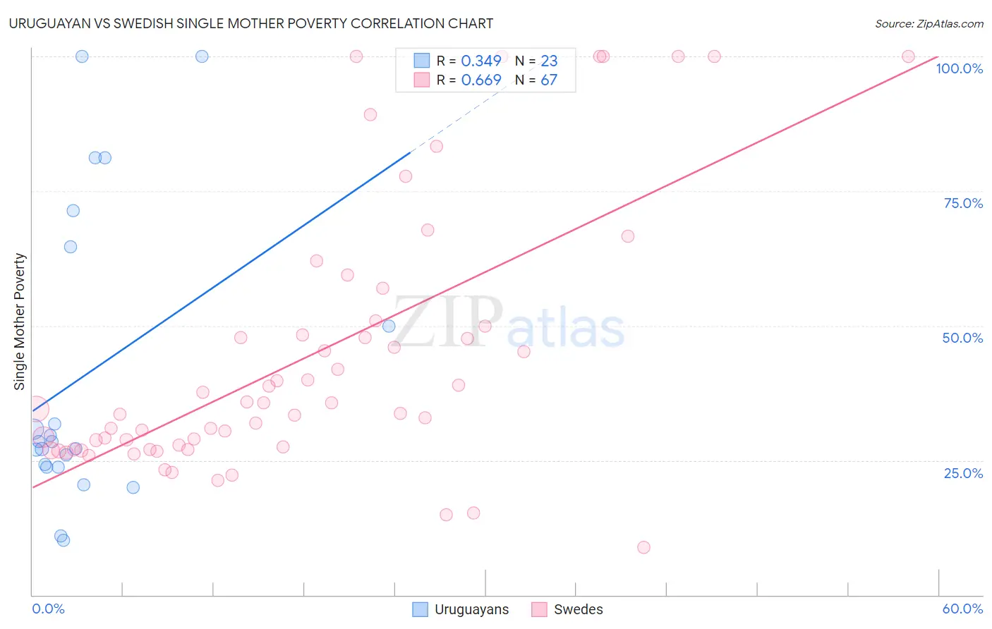 Uruguayan vs Swedish Single Mother Poverty