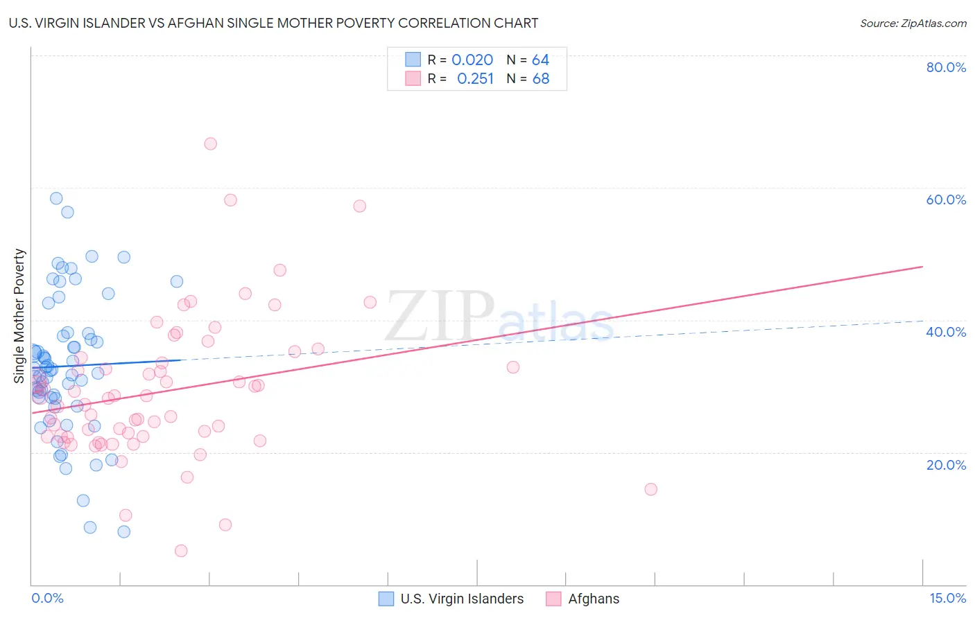 U.S. Virgin Islander vs Afghan Single Mother Poverty