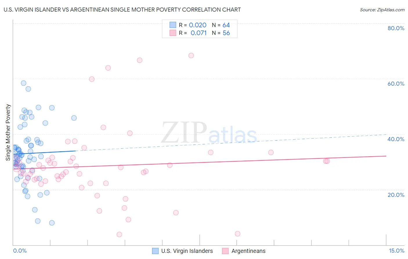 U.S. Virgin Islander vs Argentinean Single Mother Poverty