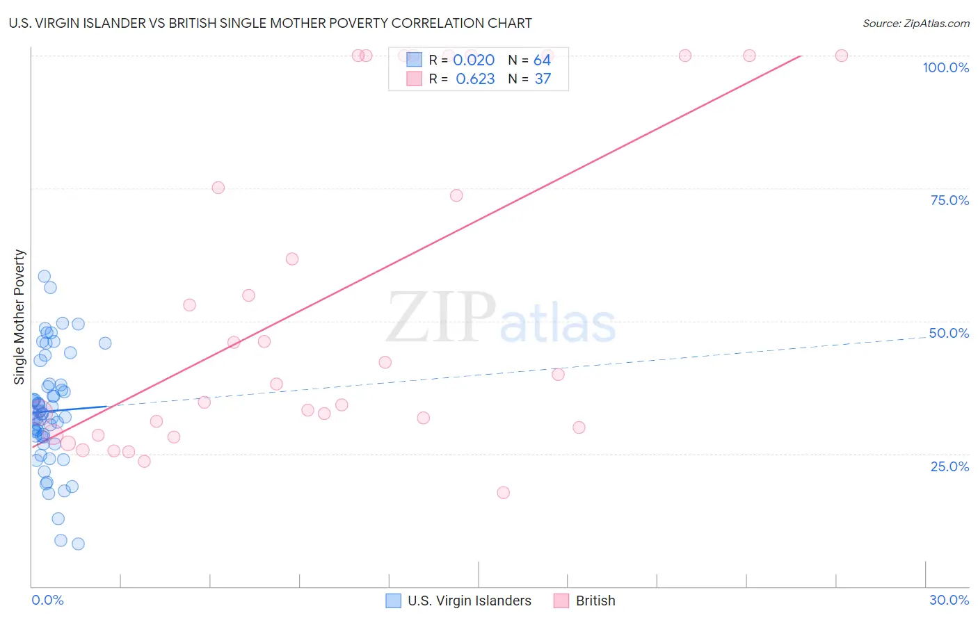 U.S. Virgin Islander vs British Single Mother Poverty