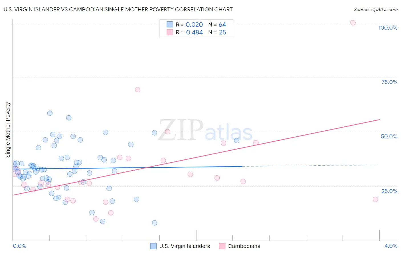 U.S. Virgin Islander vs Cambodian Single Mother Poverty